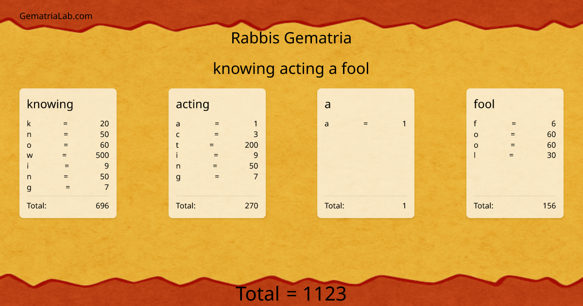 knowing acting a fool in rabbis Gematria